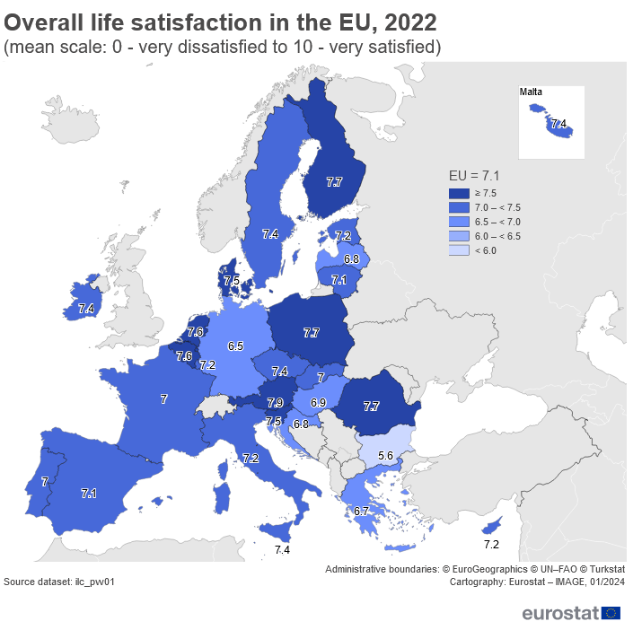 Screenshot 2024 03 19 at 11 38 56 Average life satisfaction in the EU rated 7.1 out of 10